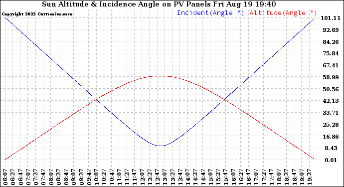 Solar PV/Inverter Performance Sun Altitude Angle & Sun Incidence Angle on PV Panels