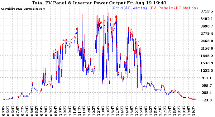 Solar PV/Inverter Performance PV Panel Power Output & Inverter Power Output