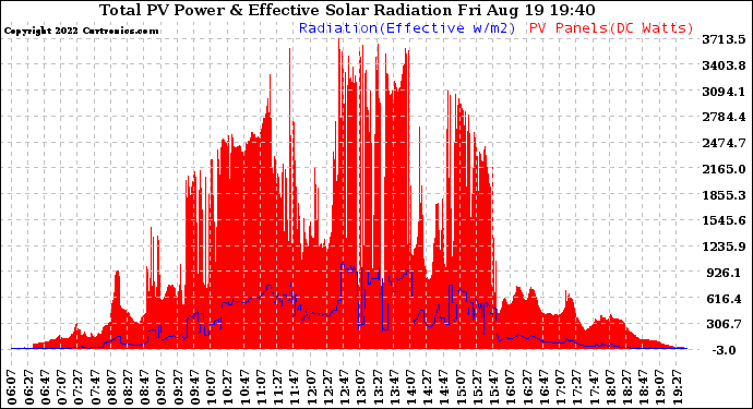 Solar PV/Inverter Performance Total PV Panel Power Output & Effective Solar Radiation