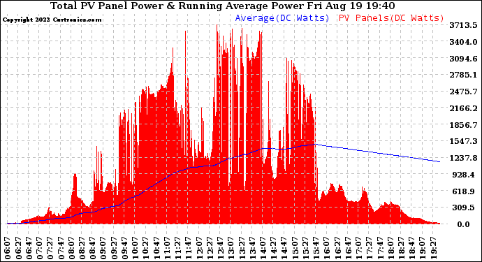 Solar PV/Inverter Performance Total PV Panel & Running Average Power Output