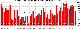 Milwaukee Solar Powered Home WeeklyProduction52RunningAvg