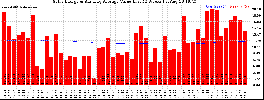 Milwaukee Solar Powered Home WeeklyProduction52ValueRunningAvg