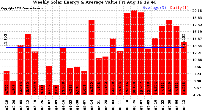 Solar PV/Inverter Performance Weekly Solar Energy Production Value