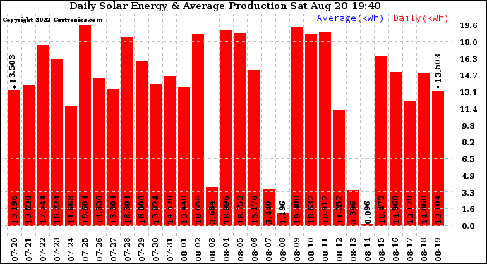 Solar PV/Inverter Performance Daily Solar Energy Production