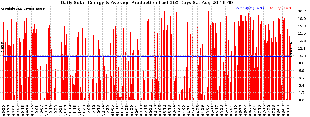 Solar PV/Inverter Performance Daily Solar Energy Production Last 365 Days