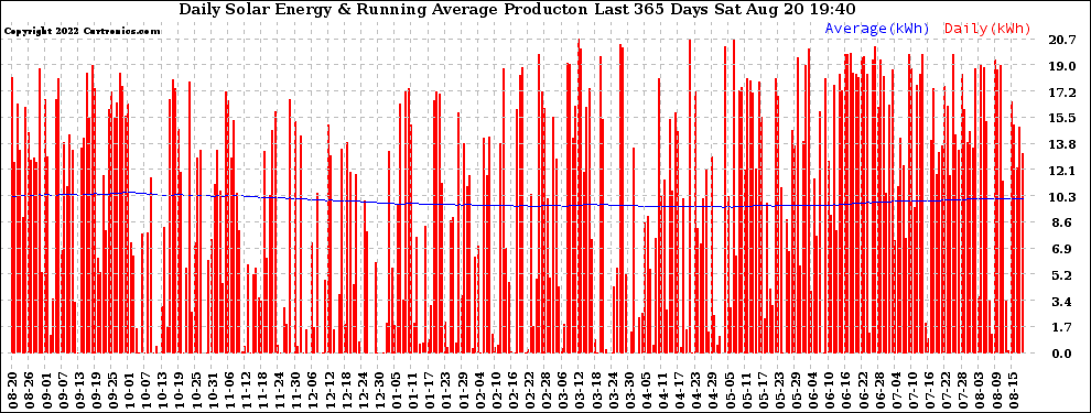 Solar PV/Inverter Performance Daily Solar Energy Production Running Average Last 365 Days