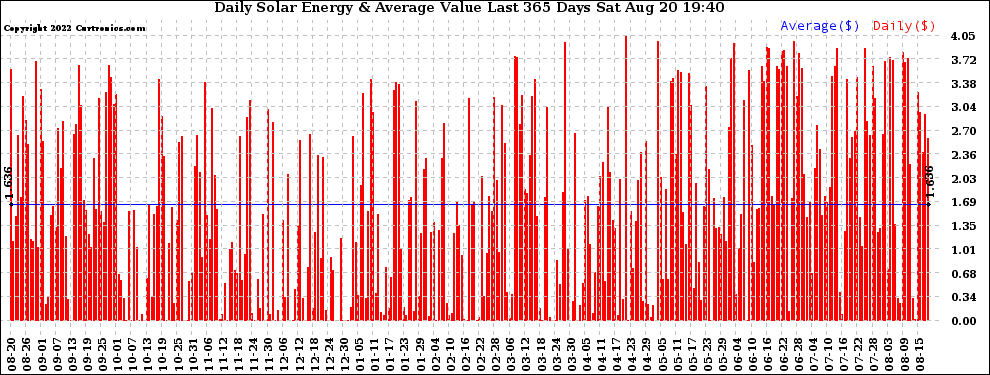 Solar PV/Inverter Performance Daily Solar Energy Production Value Last 365 Days