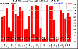 Solar PV/Inverter Performance Daily Solar Energy Production Value