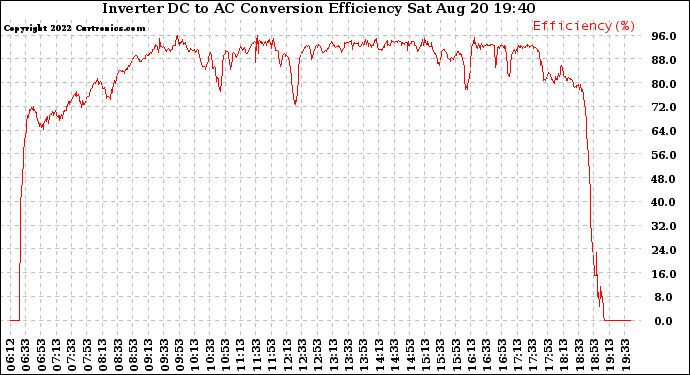 Solar PV/Inverter Performance Inverter DC to AC Conversion Efficiency