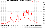 Solar PV/Inverter Performance Daily Energy Production Per Minute