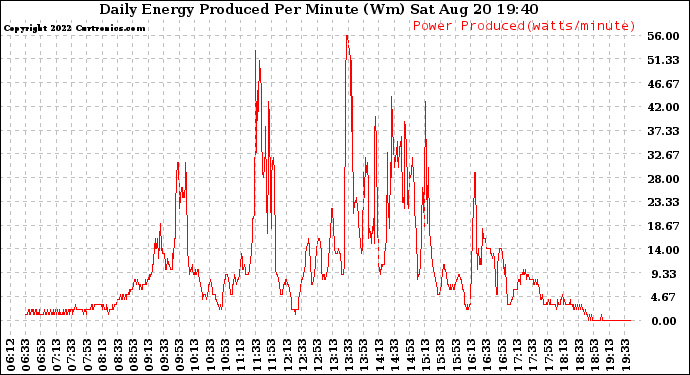 Solar PV/Inverter Performance Daily Energy Production Per Minute