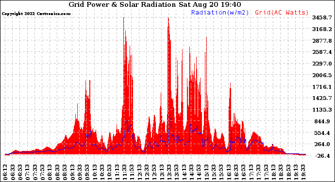 Solar PV/Inverter Performance Grid Power & Solar Radiation