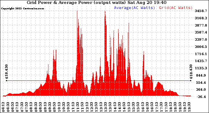 Solar PV/Inverter Performance Inverter Power Output