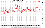 Solar PV/Inverter Performance Grid Voltage