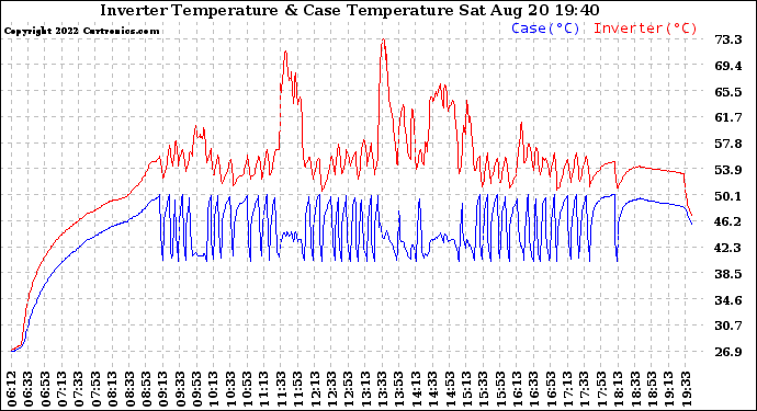 Solar PV/Inverter Performance Inverter Operating Temperature