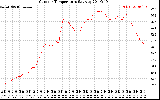 Solar PV/Inverter Performance Outdoor Temperature