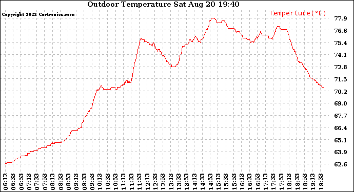 Solar PV/Inverter Performance Outdoor Temperature