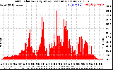 Solar PV/Inverter Performance Solar Radiation & Day Average per Minute