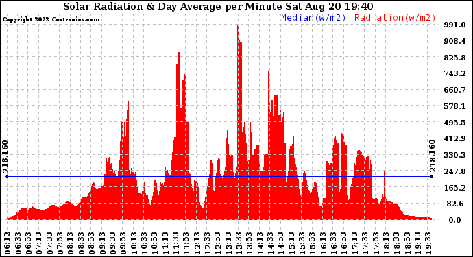 Solar PV/Inverter Performance Solar Radiation & Day Average per Minute