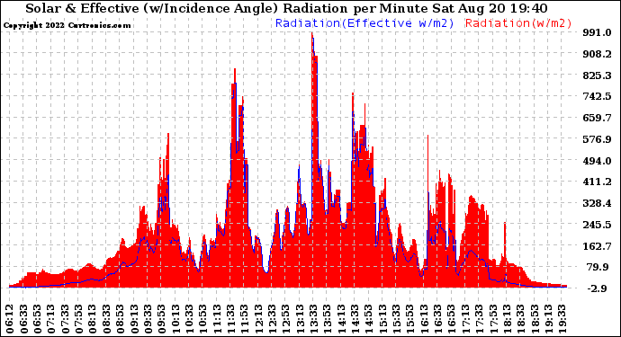 Solar PV/Inverter Performance Solar Radiation & Effective Solar Radiation per Minute