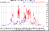 Solar PV/Inverter Performance Photovoltaic Panel Current Output