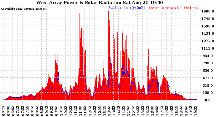 Solar PV/Inverter Performance West Array Power Output & Solar Radiation