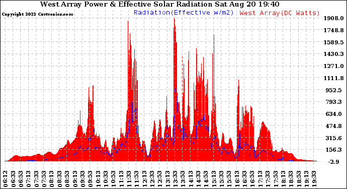 Solar PV/Inverter Performance West Array Power Output & Effective Solar Radiation