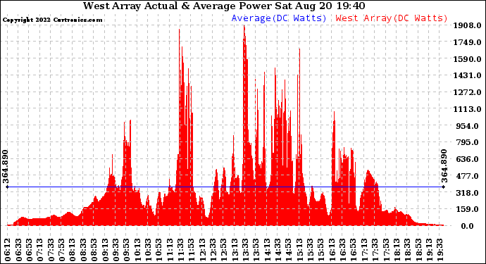 Solar PV/Inverter Performance West Array Actual & Average Power Output