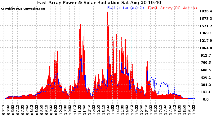 Solar PV/Inverter Performance East Array Power Output & Solar Radiation