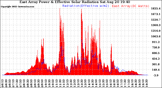 Solar PV/Inverter Performance East Array Power Output & Effective Solar Radiation