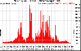 Solar PV/Inverter Performance East Array Actual & Average Power Output