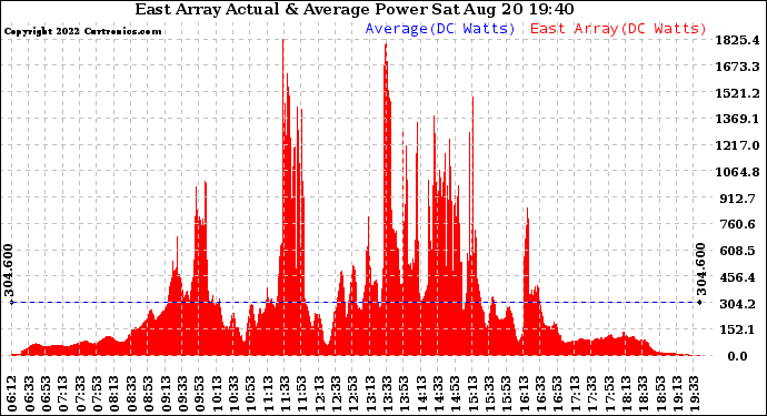 Solar PV/Inverter Performance East Array Actual & Average Power Output