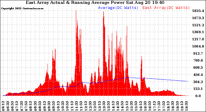 Solar PV/Inverter Performance East Array Actual & Running Average Power Output