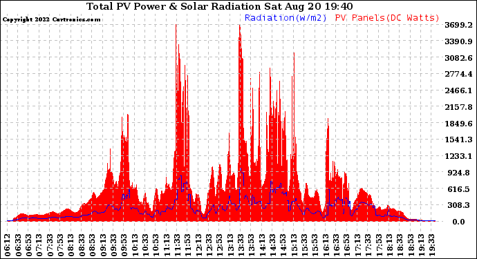 Solar PV/Inverter Performance Total PV Panel Power Output & Solar Radiation