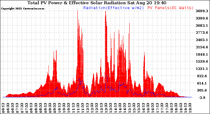 Solar PV/Inverter Performance Total PV Panel Power Output & Effective Solar Radiation