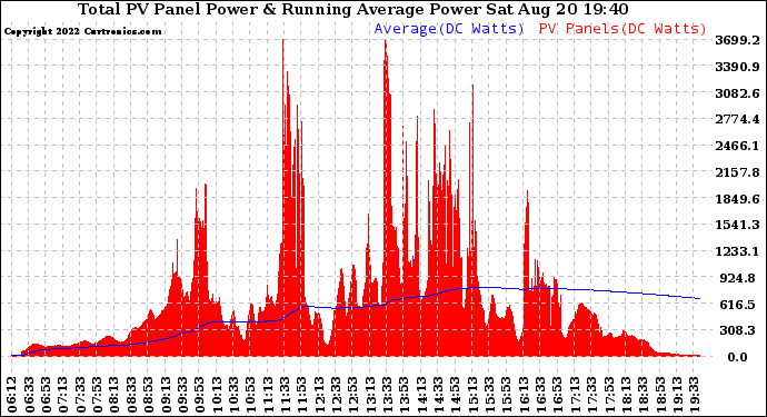 Solar PV/Inverter Performance Total PV Panel & Running Average Power Output