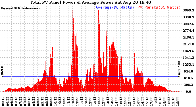 Solar PV/Inverter Performance Total PV Panel Power Output