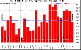 Solar PV/Inverter Performance Weekly Solar Energy Production