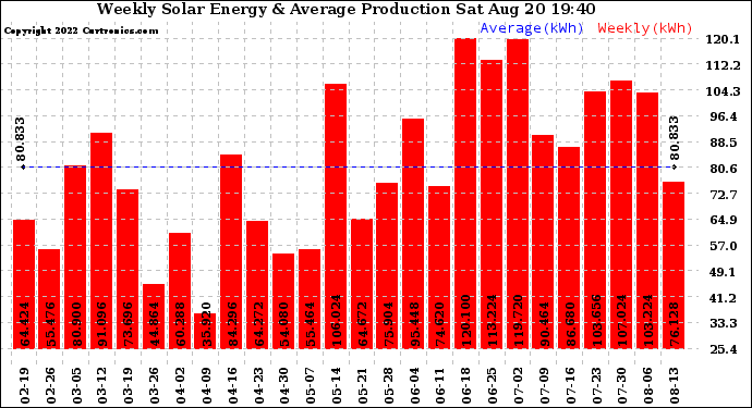 Solar PV/Inverter Performance Weekly Solar Energy Production