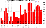 Solar PV/Inverter Performance Weekly Solar Energy Production Value