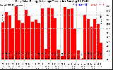 Solar PV/Inverter Performance Daily Solar Energy Production