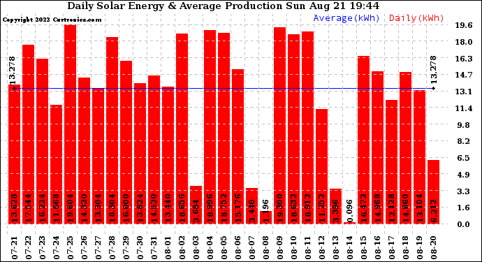 Solar PV/Inverter Performance Daily Solar Energy Production