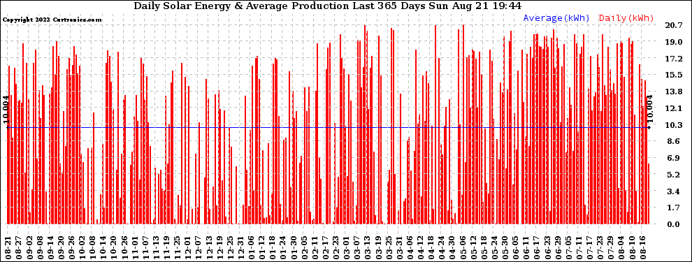 Solar PV/Inverter Performance Daily Solar Energy Production Last 365 Days