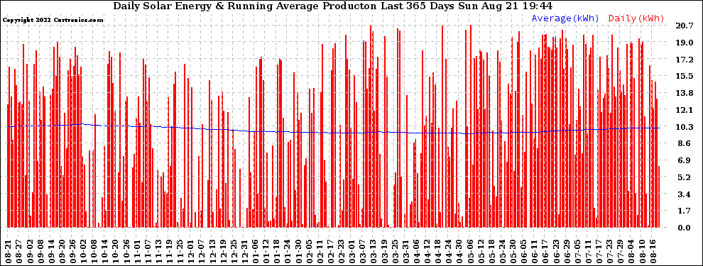 Solar PV/Inverter Performance Daily Solar Energy Production Running Average Last 365 Days