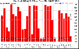 Solar PV/Inverter Performance Daily Solar Energy Production Value