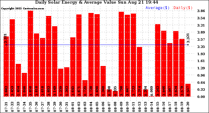 Solar PV/Inverter Performance Daily Solar Energy Production Value