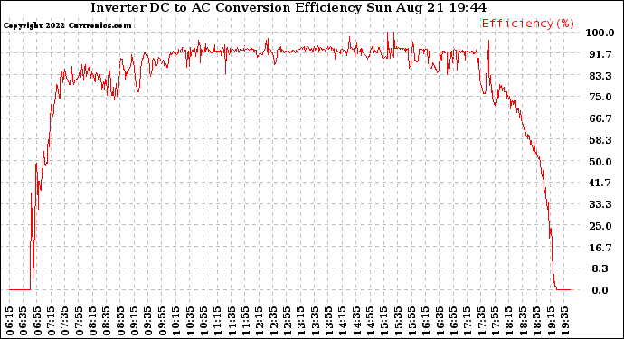 Solar PV/Inverter Performance Inverter DC to AC Conversion Efficiency