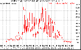 Solar PV/Inverter Performance Daily Energy Production Per Minute