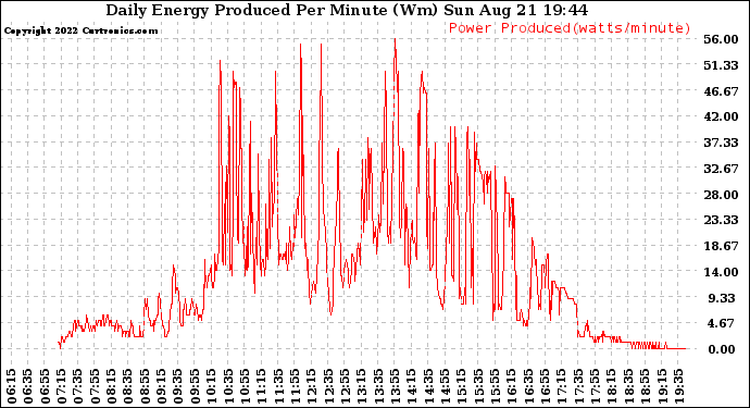 Solar PV/Inverter Performance Daily Energy Production Per Minute