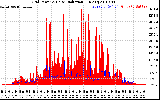 Solar PV/Inverter Performance Grid Power & Solar Radiation